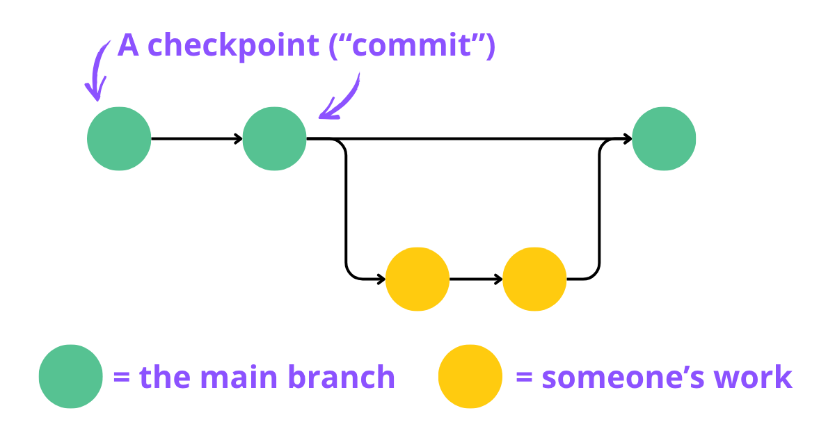 Git Branches